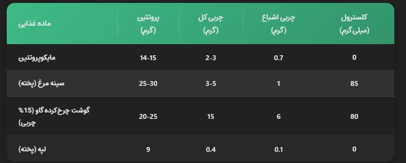 چربی کمتر مایکوپروتئین در مقایسه سایر پروتئین های حیوانی