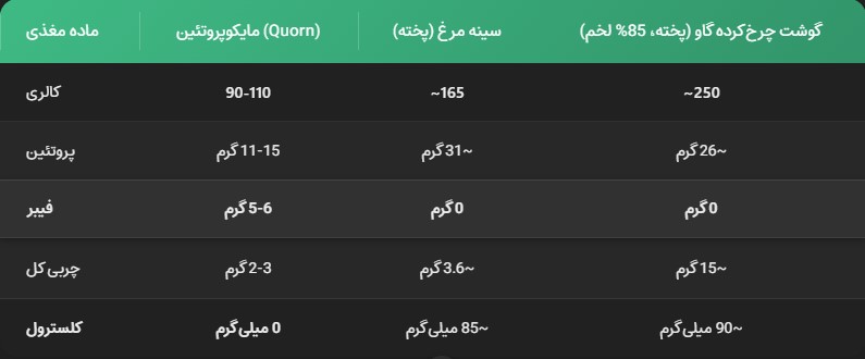 پروتئین های جایگزین گوشت: مایکوپروتئین، ستاره نوظهور این عرصه 2 جدول مقایسه تقریبی ارزش غذایی مایکوپروتئین و پروتئین های گوشتی در هر ۱۰۰ گرم
