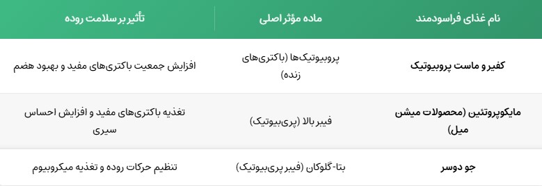 ۵ غذای فراسودمند برای سلامت روده و گوارش: راهنمای کامل 6 معرفی غذای فراسودمند برای سلامت گوارش
